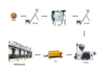 Productielijn voor sojaolie
